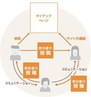 コミュニケーションが盛んだと何が期待できるの？