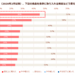 【プレスリリース】コロナ禍以降「野菜を摂る頻度が増えた」45％。野菜を摂れている層でも「さらに増やしたい」61％。健康嗜好で高まる野菜摂取ニーズ。