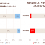 【プレスリリース】約4割が、コロナ禍以降、冷凍食品の利用頻度が「増えた」と回答。コロナ禍前後で「週2回以上」利用者は3割から5割に増加。一方で、3割が「罪悪感を感じる」と回答。